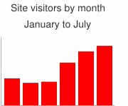 Vertical bar chart with title