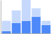 Bar Chart