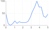 Line chart with 5 vertical and two horizontal faint, pale gray, dashed grid lines
