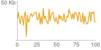 Yellow line chart: difficult to read as data points are very squashed along the x-axis