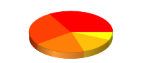 Range from yellow to red.