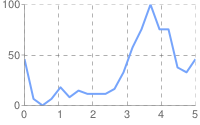 Line chart with 5 vertical and two horizontal pale gray dashed grid lines