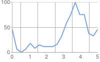 Line chart with 5 vertical and two horizontal pale gray, solid grid lines