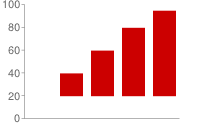 Vertical bar chart with zero line half way up the chart